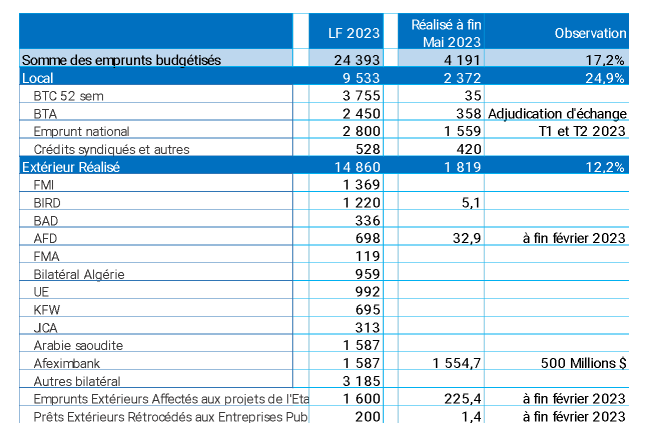 Afreximbank Accorde Un Crédit De 500 Millions De Dollars à La Tunisie ...