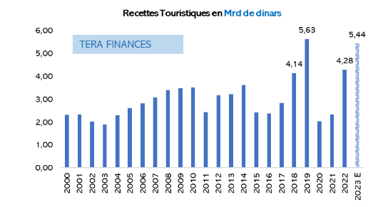 Les Recettes Touristiques Augmentent De 57 8 Aux Cinq Premiers Mois De